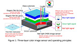 NHK sta sviluppando un sensore ibrido organico/CMOS a tre strati
