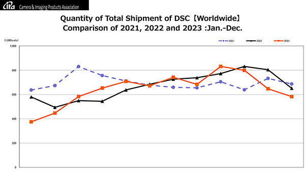 Dati CIPA vendita fotocamere grafico 2023-2022-2021